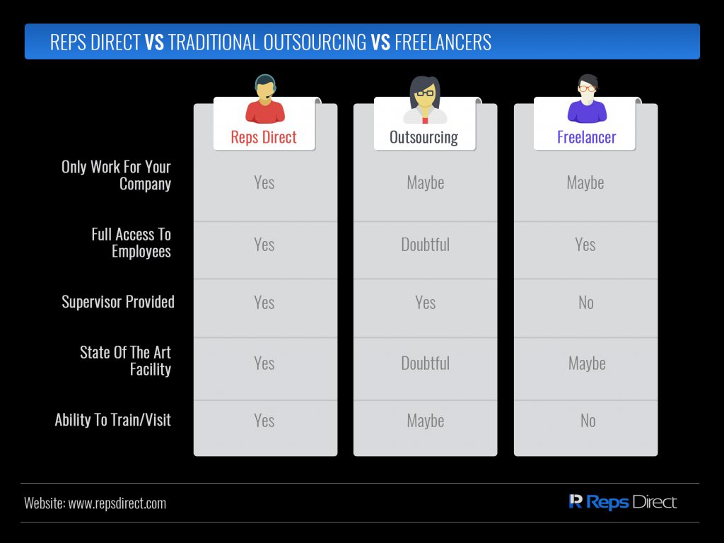 This chart show the differences between a BPO like Reps Direct and traditional outsourcing and freelance workers.